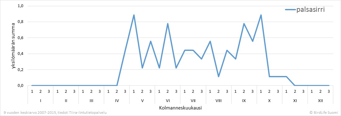 Birdlife Suomi | rantakanat-lokit